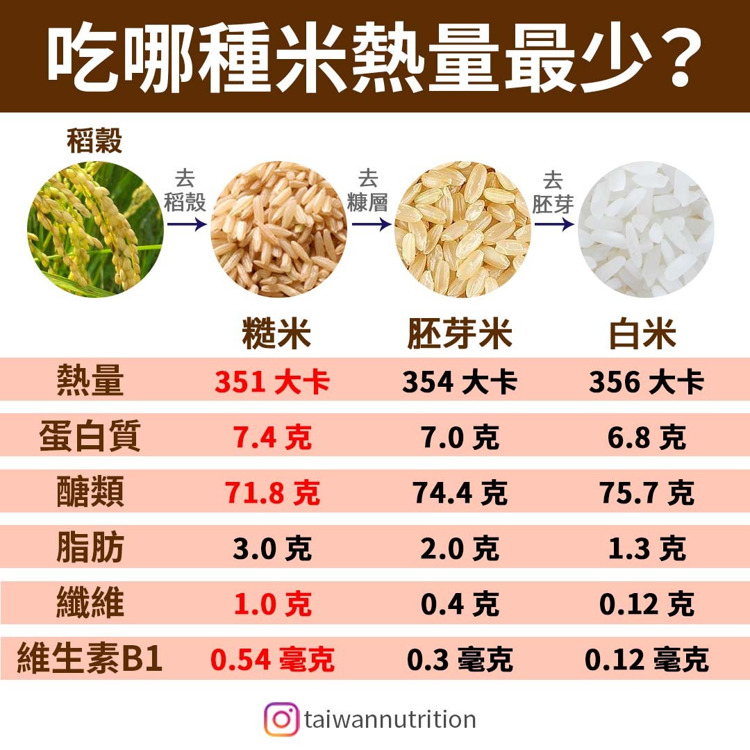 ▲米飯比較圖。（圖／《Taiwan Nutrition台灣營養》授權提供）