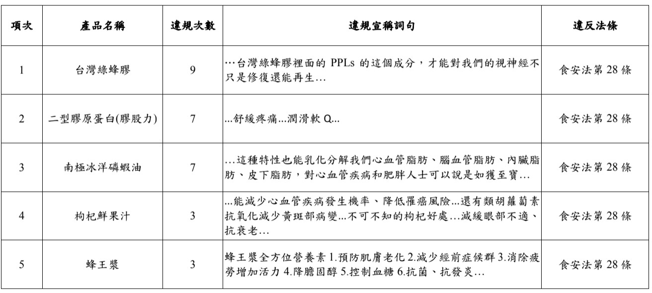 ▲宣稱修復視神經　台灣綠蜂膠4個月被抓9次奪「廣告違規王」。（圖／食藥署提供）