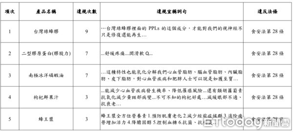 ▲宣稱修復視神經　台灣綠蜂膠4個月被抓9次奪「廣告違規王」。（圖／食藥署提供）