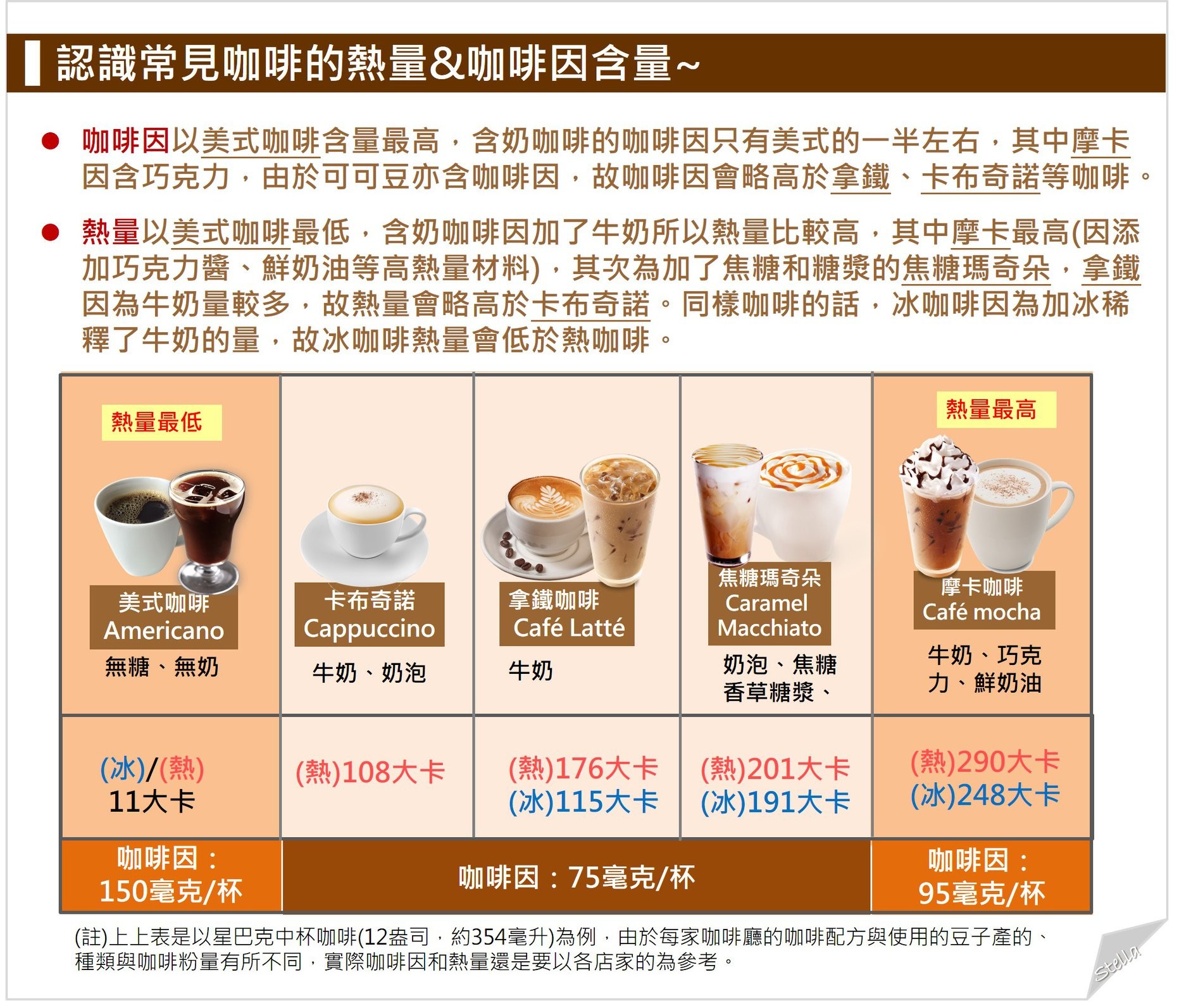 ▲黑咖啡vs.加了牛奶的咖啡 專家一張圖告訴你熱量有多少。（圖／營養師Stella提供，請勿任意翻攝以免侵權）