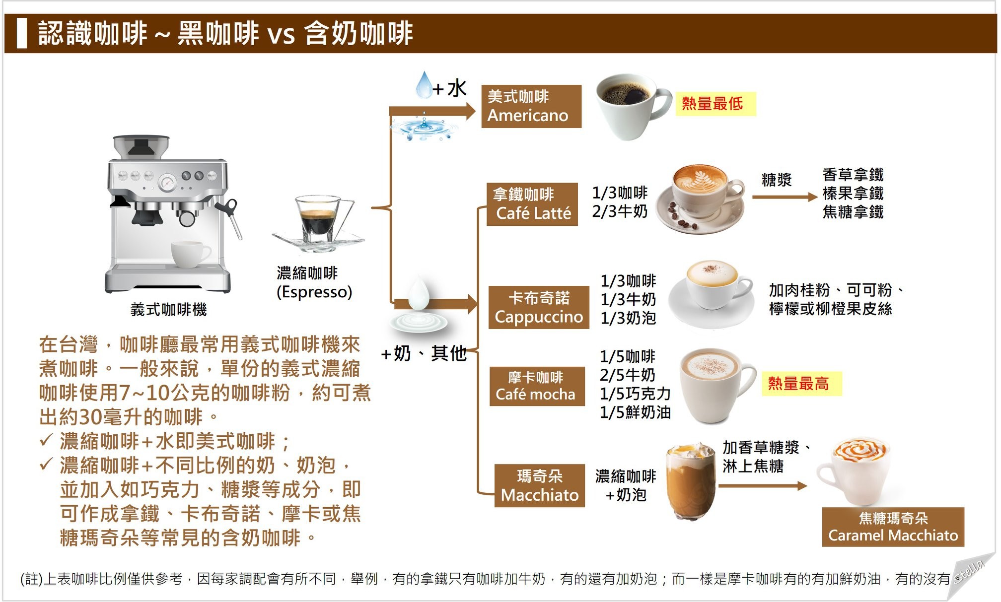▲黑咖啡vs.加了牛奶的咖啡 專家一張圖告訴你熱量有多少。（圖／營養師Stella提供，請勿任意翻攝以免侵權）