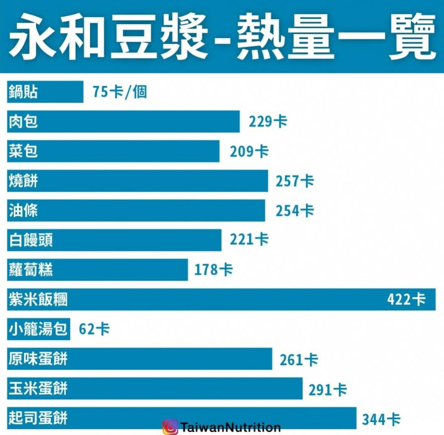 ▲永和豆漿熱量表。（圖／《Taiwan Nutrition台灣營養》授權提供）