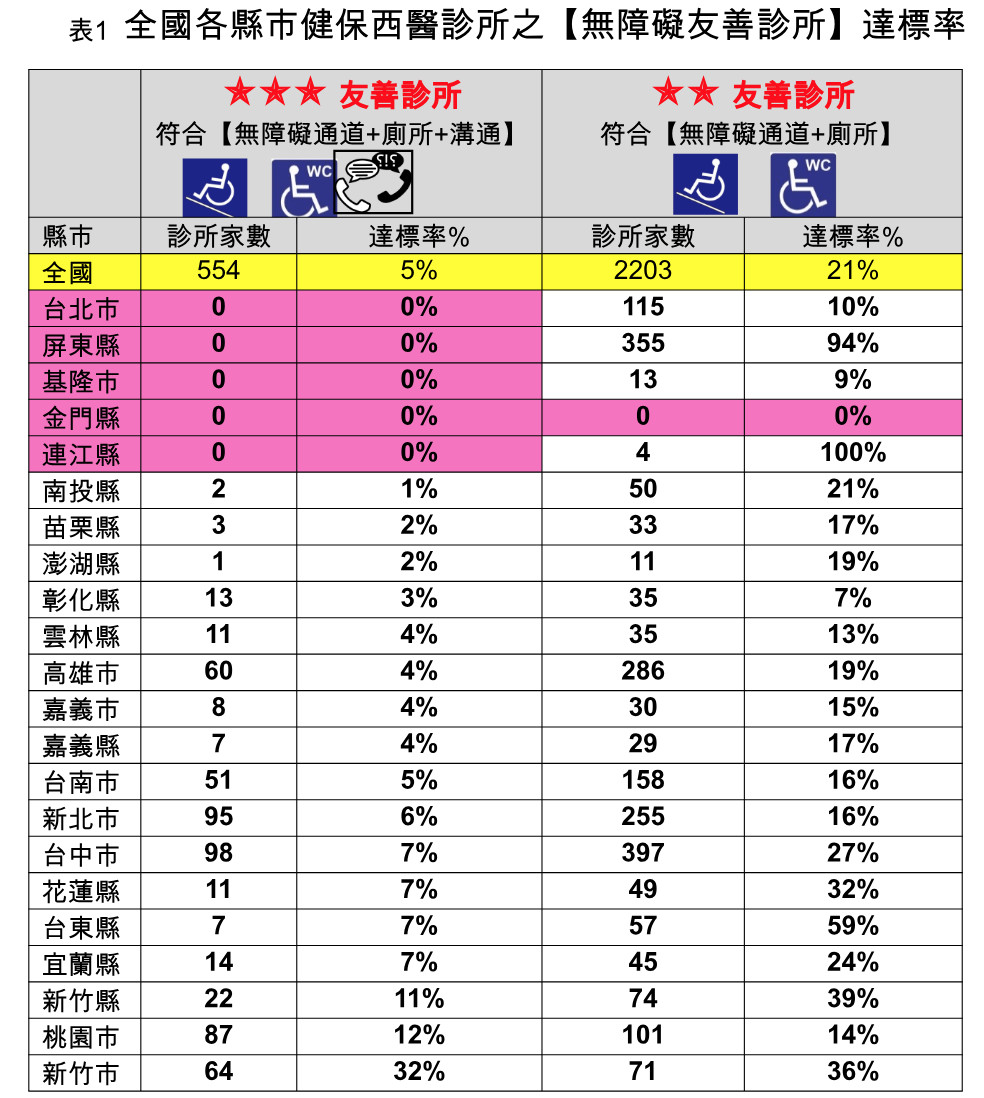 ▲「無障礙診所」體檢達標率僅5%　5縣市掛蛋...台北也上榜！。（圖／醫改會提供）