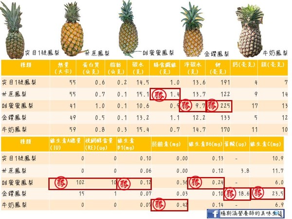 ▲鳳梨品種一覽表。（圖／楊斯涵營養師提供）